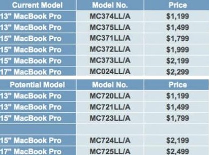 MacBooks Pro Comparativa de Precios